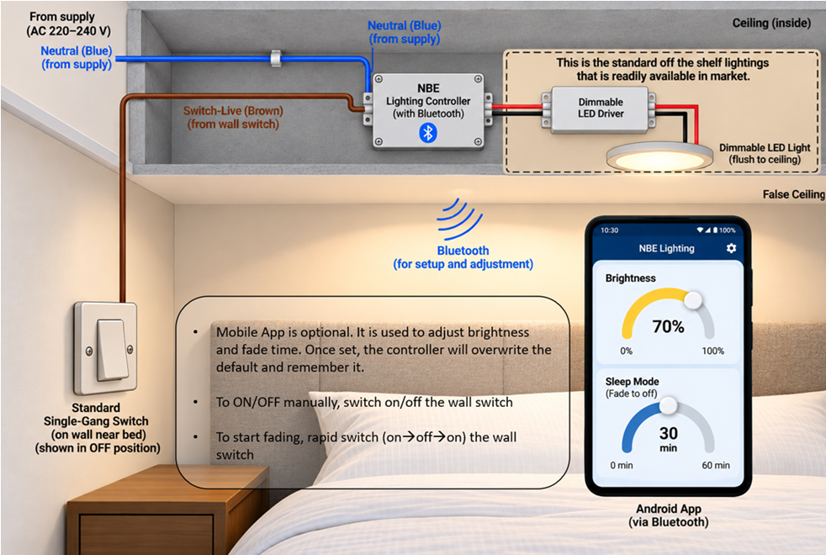 Illustration of lighting controller, standard wall switch, LED driver and Bluetooth app